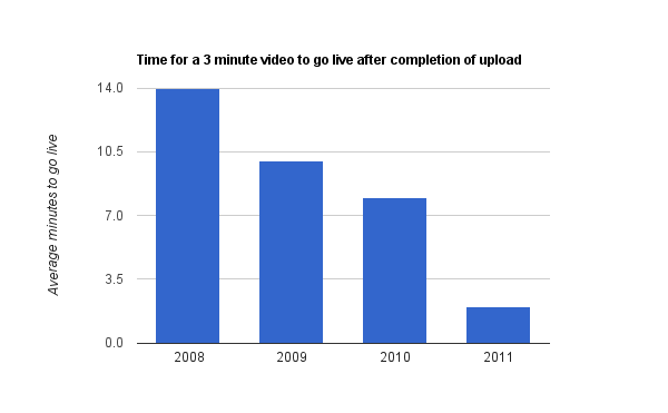 YouTube video loading time-buffering-YouTube