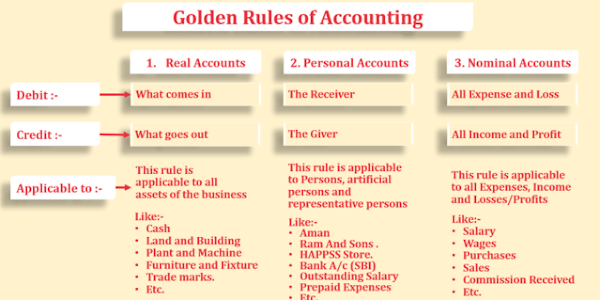 The Golden Rules for Recording Transactions