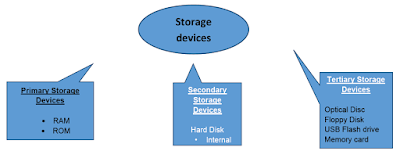 Using Storage Features on Windows