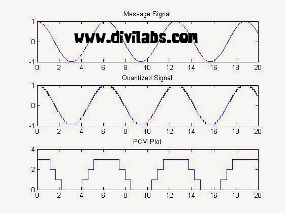 PCM (Pulse Code Modulation) in MATLAB 2 bit Coding