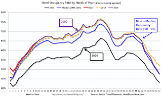 Hotel Occupancy Rate