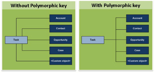 Sneak Peak: Salesforce Polymorphic Keys