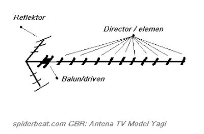 Antena TV yang Bagus