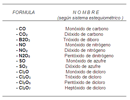 Nomenclatura de compuestos quimicos
