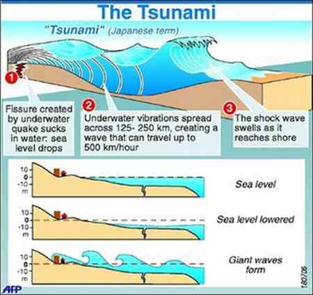 Sy Manis Pengertian Dan Sebab Terjadinya Tsunami