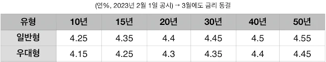 특례보금자리론-기본금리-23년3월