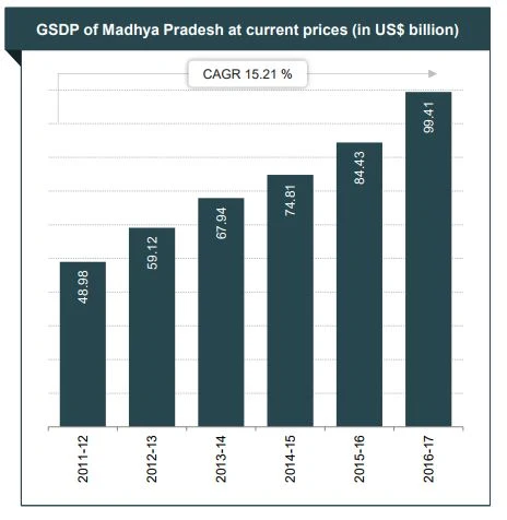 Source: Advanced Estimates” provided by Directorate of Economics and Statistics, Government of Madhya Pradesh