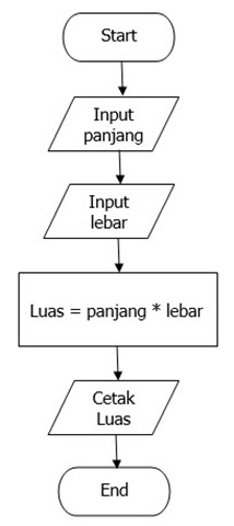 Gambar Flowchart Luas Segitiga