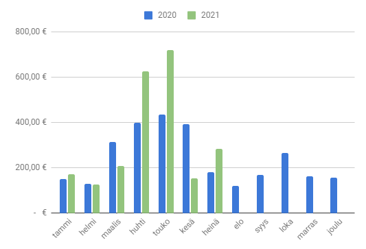 elokuu 2021 osinkotulot