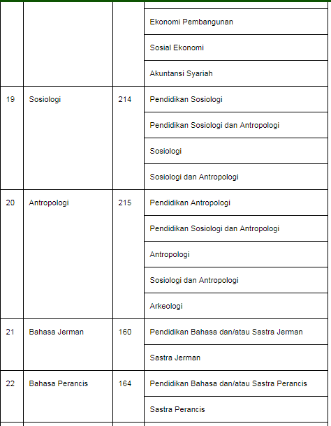 Daftar Lengkap Linearitas Ijazah S1/D4  Dengan Studi PPG