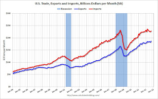 U.S. Trade Exports Imports