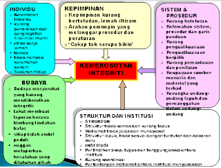 PENGAJIAN MALAYSIA: 4.2.3 Pelan Integriti Nasional