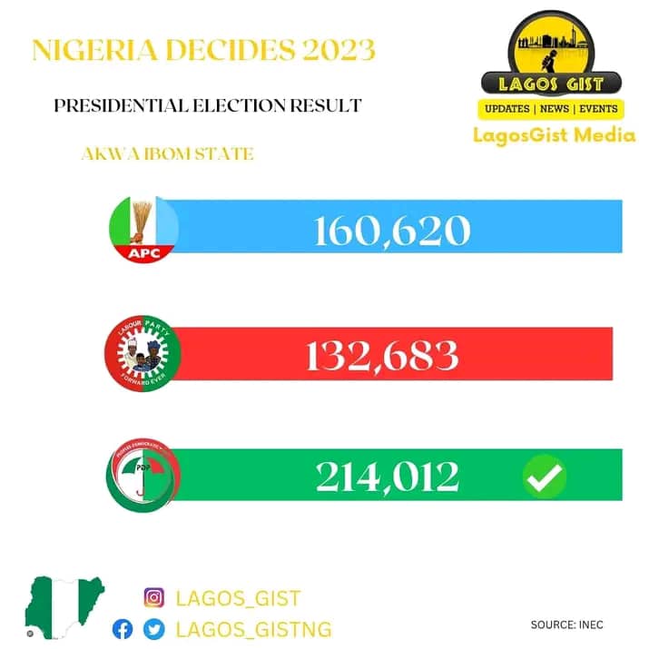 Akwa Ibom Election Results 2023