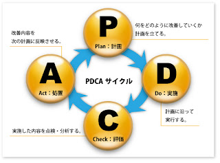 スパイラルアップとは 図の意味とpdcaサイクルの事例 Pdcaサイクルの意味の図解