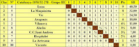 Clasificación del campeonato por equipos de 2ª categoría Grupo III de la temporada 1951/52
