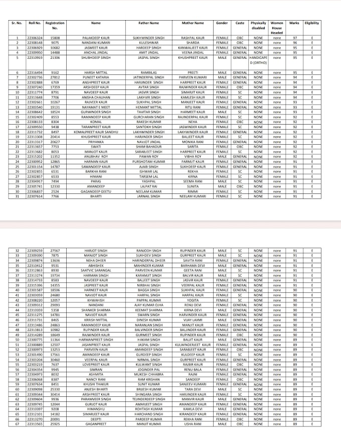 Meritorious School Result and Merit List 