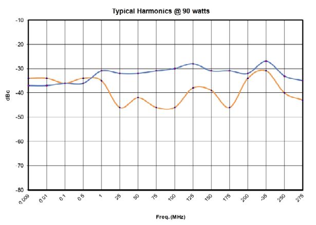 Типичный уровень гармоник при выходной мощности при 90 Вт