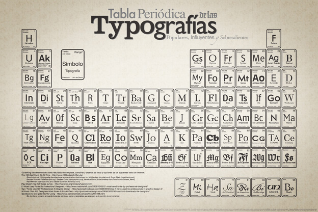 Tabla Periódica de las Tipografías