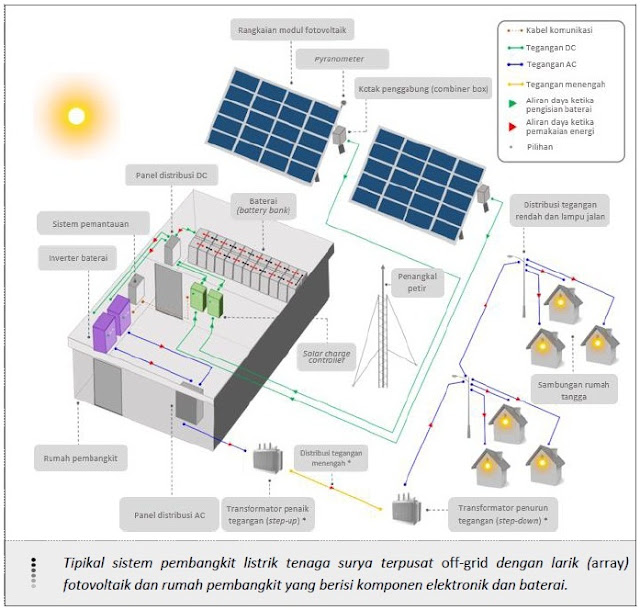 PLTS Off-Grid