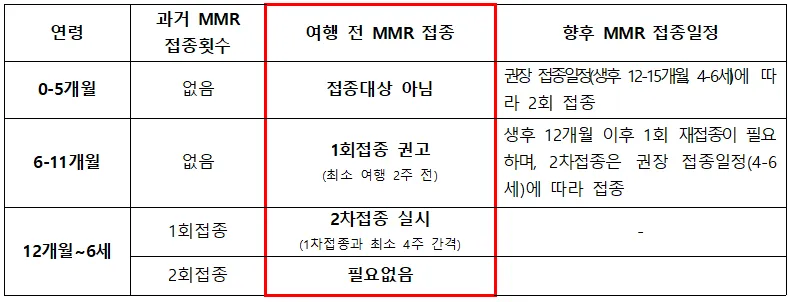 홍역 예방접종(소아)