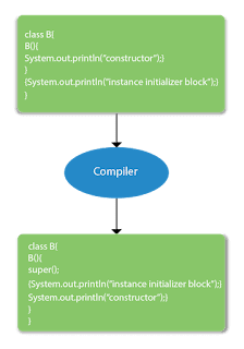 instance initializer block in java example