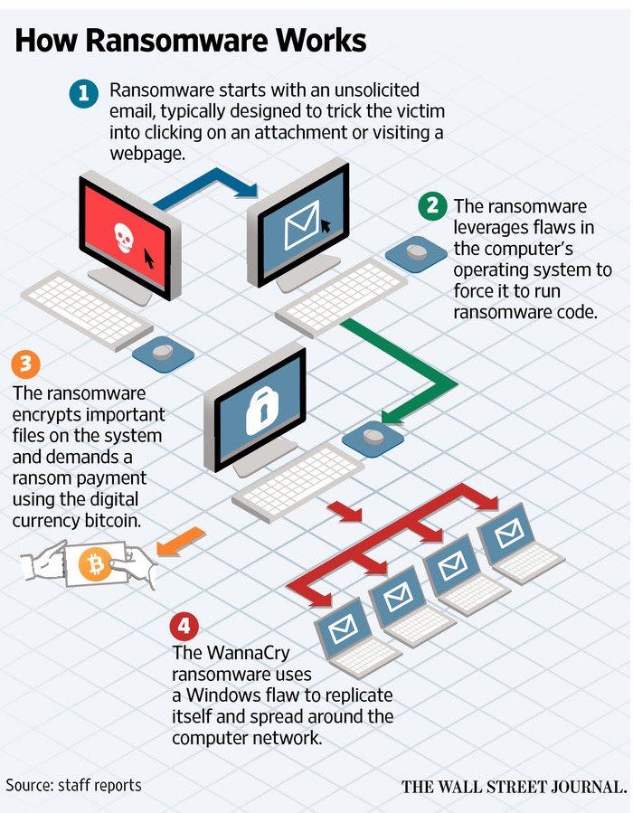 Ransomware and CyberFraud