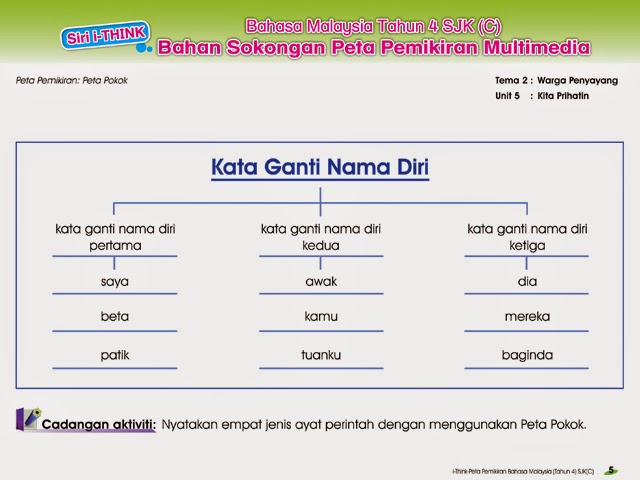 Sasmurni Bakti Sdn Bhd: Siri i-Think Bahasa Malaysia Tahun 