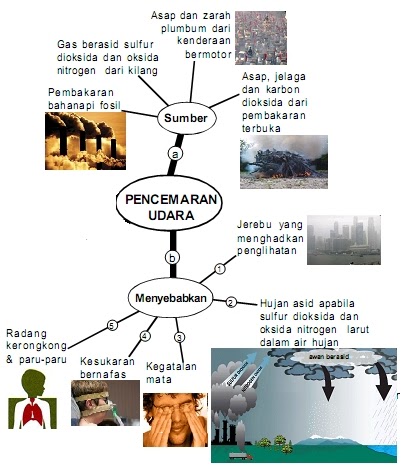 Pencemaran Udara  PANITIA SAINS SK LUBUK KAWAH