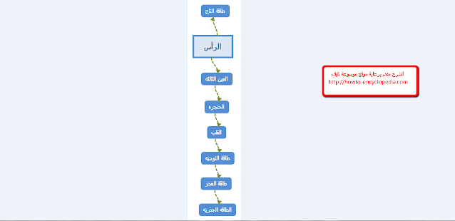 ترتيب مراكز الشاكرا أو الشاكرات السبعه في جسم الإنسان من الرأس للقدم