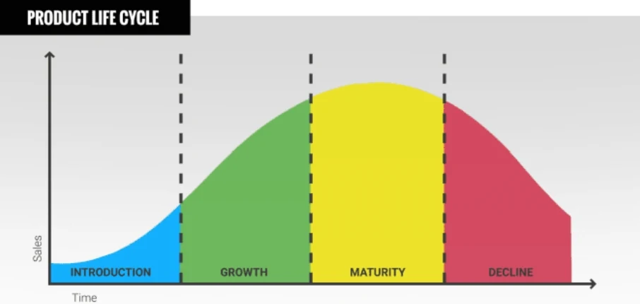 Product life Cycle image