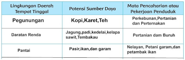 soal yang terdapat pada Buku Tematik Terpadu Kunci Jawaban Tematik Kelas 4 Tema 6 Subtema 1 Halaman 25, 26, 28, 29, 31