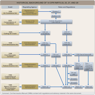 Title 14 of the Code of Federal Regulations (14CFR)