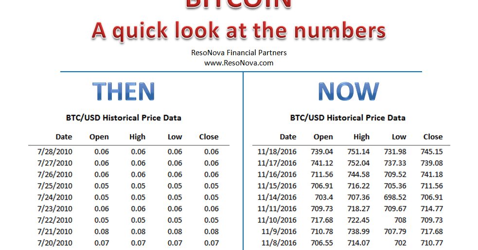 Bitcoin Price History Data Currency Exchange Rates - 