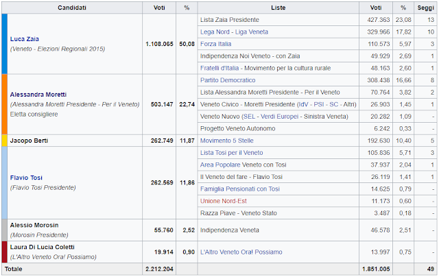 Risultati elezioni regionali veneto 2015