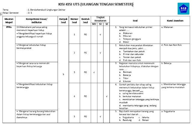 contoh kisi kisi soal uts/pts sd (untuk kelas 5)