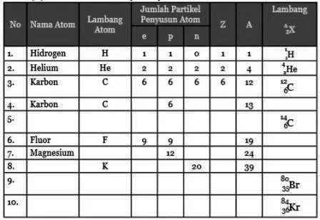 Contoh Atom dan Partikel Penyusunnya