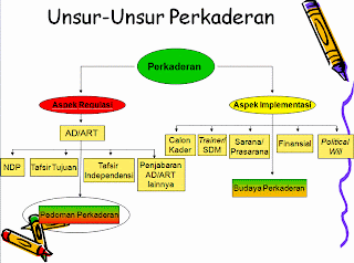 Unsur - Unsur Perkaderan