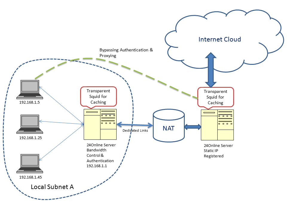 Online Architecture