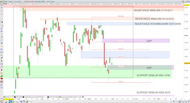 fibonacci cac40 01/10/20