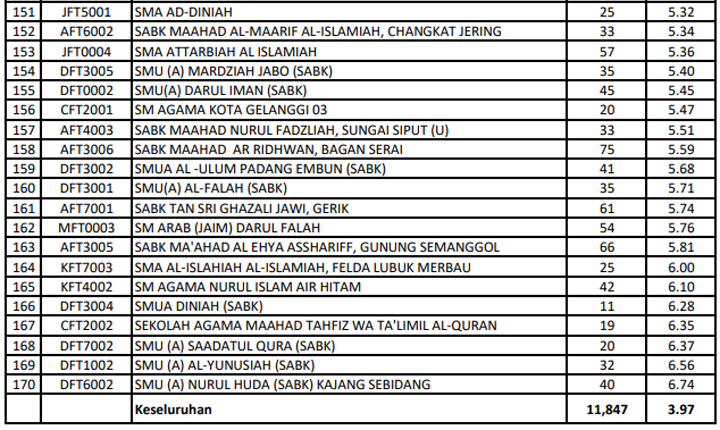 Senarai Ranking SMKA & SABK Terbaik 2019 - Berdasarkan ...