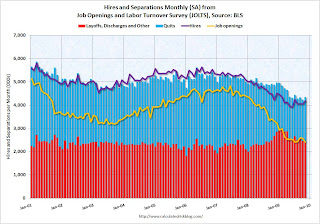 Job Openings and Labor Turnover Survey 