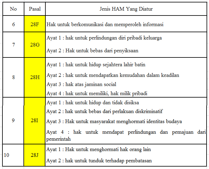 Jenis Jenis HAM Yang Diatur Dalam UUD 1945 Pasal 28A 28J Terbaru