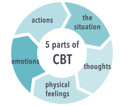 What is cognitive behavioral therapy for depression