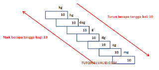 tangga satuan berat