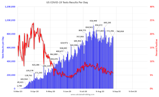 COVID-19 Tests per Day