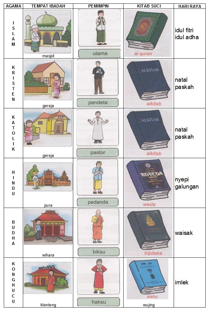  Rumah  Ringkas Tabel Agama Tempat Ibadah  Pemimpin Kitab 