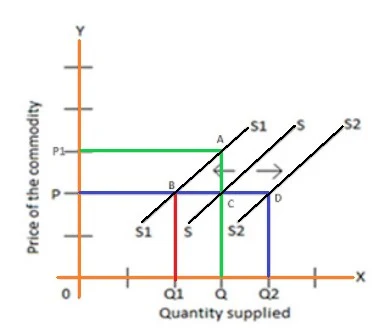 Shift in supply curve