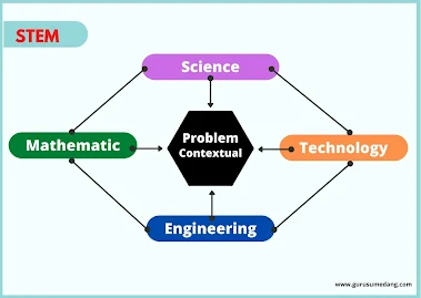 Suatu pembelajaran bisa menjadi sebuah pembelajaran berbasis STEM  manakala mengintegrasikan sains, teknologi, teknik (engineering) dan matematika dalam sebuah problem yang kontekstual yang dekat dan berpengaruh pada kehidupan sehari-hari (Merrill,2009).