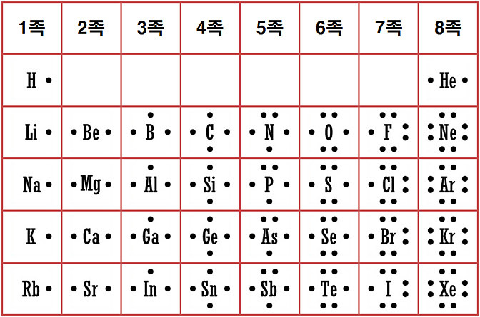 Lewis electron dot symbols periodic table