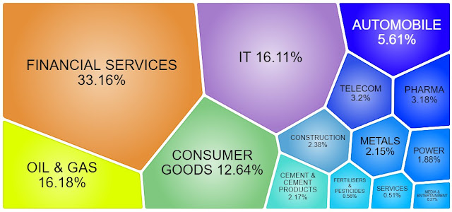 Nifty Index Sector Weightage as on Sep2020